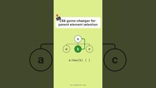 :has() - CSS game-changer for parent element selection #cssselectors #css #frontendly