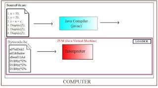Java (Compiler, Interpreter, JIT)