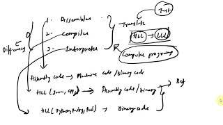 What is Assembler,Compiler, Interpreter & Differences between Compiler & Interpreter.