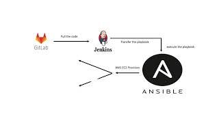 AWS EC2 Instance Provisioning Using Ansible