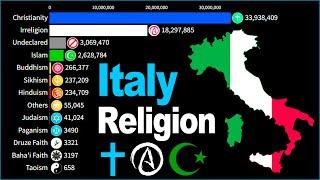 Largest Religion Groups in Italy [Italian Republic] by Population 1000 BCE - 2025