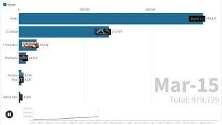 Most Popular Games Played on Steam Chart 2012 - 2020 Top Games By Current Players  - Dota 2 WIN