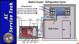 HVACR Refrigeration Cycle Training! Superheat and Subcooling!