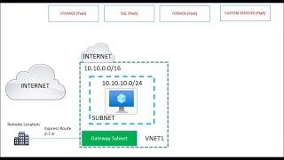 AZ-700 | Microsoft I Azure |VPC | Private Endpoint| Azure Networking | Part 8