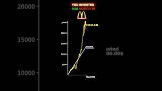 If you wanna try investing in MacDonald’s (MCD) stock than burger #investing #macdonald  #trading