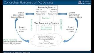 Financial Accounting: Reporting to External Stakeholders