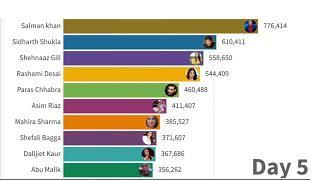 Bigg Boss 13 TRP | This week TRP of bigg boss 13 contestants | with latest voting trends