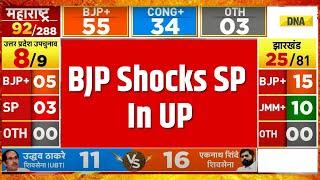 UP Bypolls Election Results 2024: BJP Shocks Samajwadi Party With Increase In Seats | CM Yogi