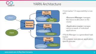 What is Hadoop Yarn? | Hadoop Yarn Tutorial | Hadoop Yarn Architecture | COSO IT