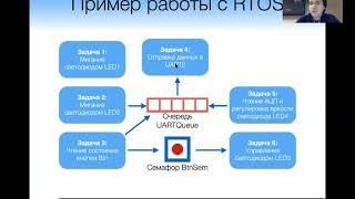 Лекция-практикум "SM32CubeIDE + FreeRTOS. Примеры задач, очереди, семафоров"