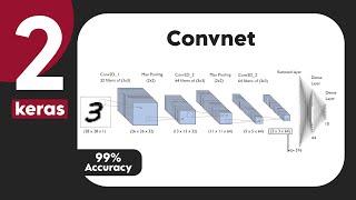 #02 Convolutional neural network : MNIST Dataset (99% accuracy)