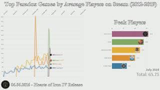 Top Paradox Interactive Games by Average Players on Steam (2012-2019)