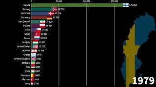 Immigrants in Sweden by Country of Origin, 1900-2020 (and Estimate for 2030)