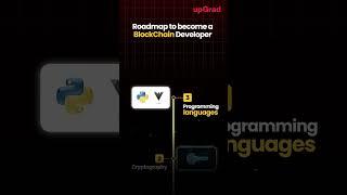 Blockchain Developer Roadmap | How to Become Blockchain Developer | Roadmap to Blockchain Developer