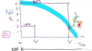 The Inverted Yield Curve, Lecture 016, Securities Investment 101, Video00018