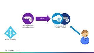 VMware Workspace ONE Access: User Authentication Service - Feature Walk-through