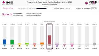 Programa de Resultados Electorales Preliminares (PREP) 2021 (1)