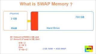 What is SWAP Memory (Space) ?  Atlantic IT Center