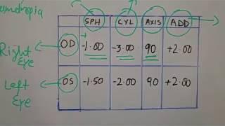 How to read your glasses prescription