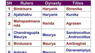 Rulers,dynasties and their capitals||rulers and dynasties