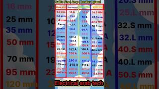 cable size | Ampere check | breaker size | Gland size  #electrical #shorts #viral