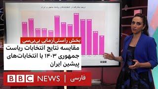 مقایسه نتایج انتخابات ریاست جمهوری ۱۴۰۳ با انتخابات‌های پیشین ایران