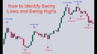 Everything about Swing points; How to Identify Swing Highs and Swing Lows