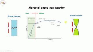 Types of FEA Analysis|Part1| Static Vs Dynamic Analysis| Linear Vs Non-Linear Analysis