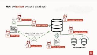 Oracle Database Security - Overview