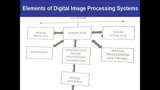 Elements of Digital Image Processing System #rmdengineeringcollege