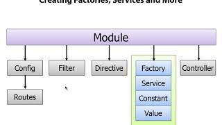 Factory and Service Overview in AngularJS - AngularJS Tutorial