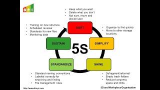 Electronic 5S Digital File Clean Up and Organization Course - Lean Six Sigma Methods - Portland, OR