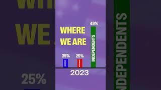 49% of Americans say they're politically independent