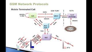 2G Call Scenario For Received call