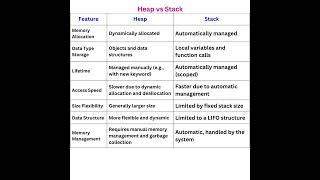 Heap memory vs Stack memory || Interview Questions || Selenium Java