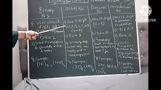 Number System and its types - Lecture 1| Digital System