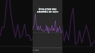 COMBIEN j'ai PERDU D'ABONNÉS en 2025 ? 