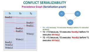 Precedence Graph