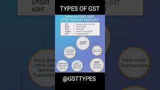 GST all types #types #gst #cgst #sgst #igst