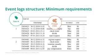 Structure of event logs