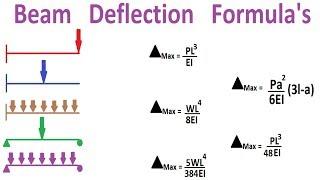 Beam Deflection Formula's