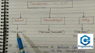 Types of Constructors in C++ | Default constructor program | C++ Programming tutorials in Hindi - 60