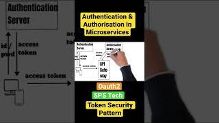 Authentication & Authorisation in Microservices Short