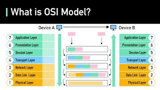 What is OSI Model | Real World Examples