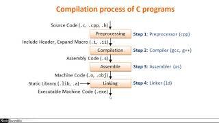 15.1 - Compilation Process of a C Program - Theory - Master C and Embedded C Programming