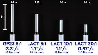 Glideforce Light-Duty Linear Actuator Speed Comparison