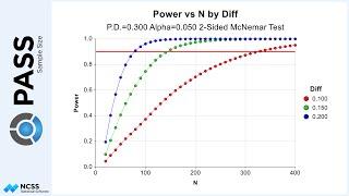 Creating Power and Sample Size Curves with PASS