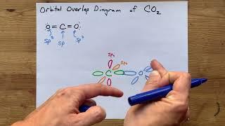 Orbital Overlap Diagram of CO2 (carbon dioxide)