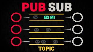 Publisher Subscriber Pattern | Pub Sub | System Design