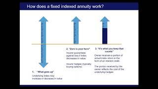 Index Annuity 101 - Fixed Indexed Annuities from Athene - From Origins to Alts